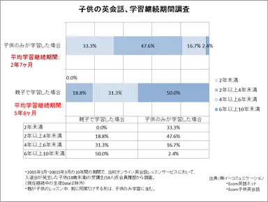 子供英会話の継続期間(白黒)