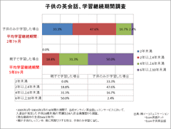 子供英会話の継続期間(カラ―)