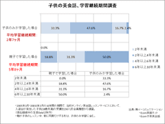 子供英会話の継続期間(白黒)