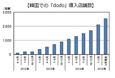韓国での「dodo」導入店舗数