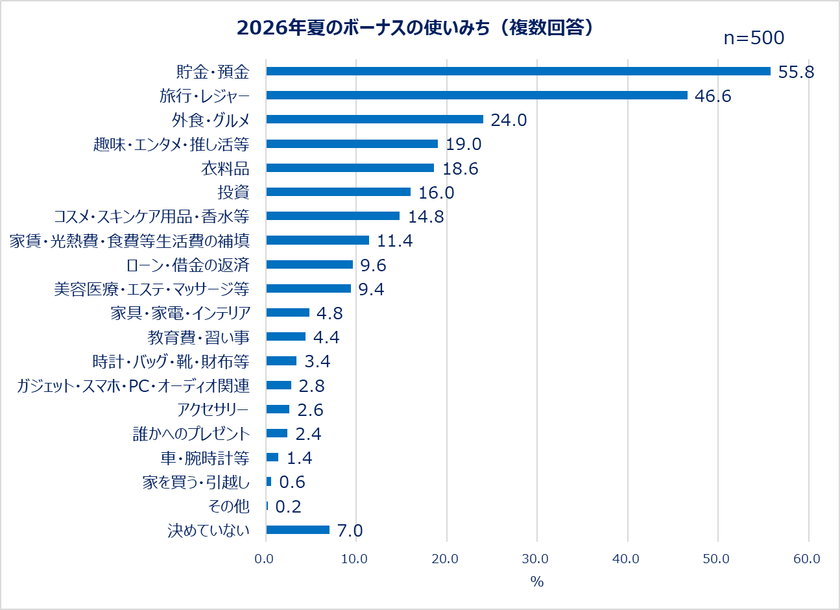Qoo10「働く女性の2026年夏のボーナスに関する調査」結果発表!
2026年夏のボーナス目前!女性たちのお金の使い方は?
ボーナスの使い道1位「貯金」 2位「旅行・レジャー」。
約半数が自分へのご褒美を買う予定あり!予算は1~5万円。
物価高の影響も…「節約したい」「この一年出費が多かった」。