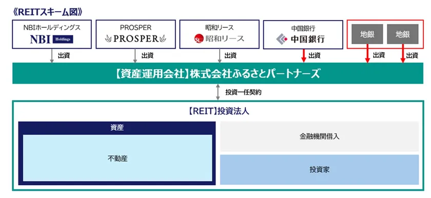 REITスキーム図