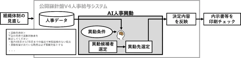 AI人事異動のイメージ