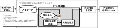 AI人事異動のイメージ