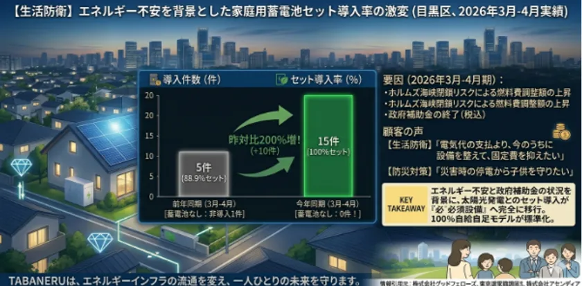 家庭用蓄電池セット導入率の変化