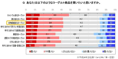 データ「あなたは以下のようなヨーグルト商品を買いたいと思いますか。」
