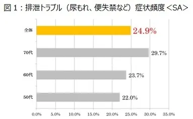 図1：排泄トラブル(尿もれ、便失禁など)症状頻度