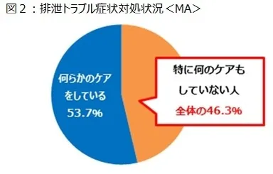 図2：排泄トラブル症状対処状況