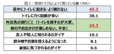 図3：排泄トラブルによって困っている事