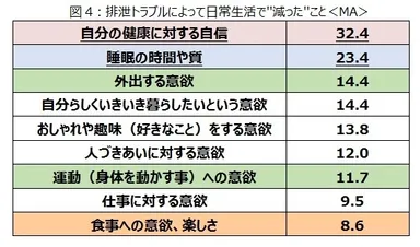図4：排泄トラブルによって日常生活で“減った”こと