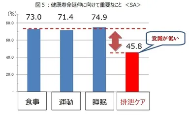 図5：健康寿命延伸に向けて重要なこと