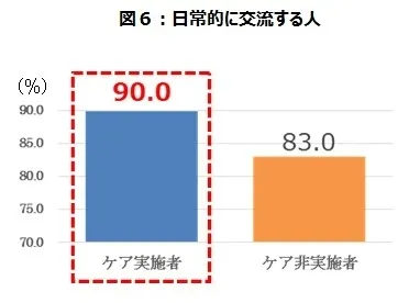 図6：日常的に交流する人