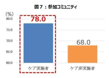 図7：参加コミュニティ