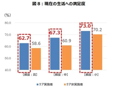 図8：現在の生活への満足度