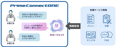「Prime ConnectONE(R) 対話型サポート機能」ご利用イメージ