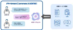 「Prime ConnectONE(R) 対話型サポート機能」ご利用イメージ