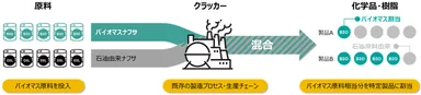 マスバランス方式