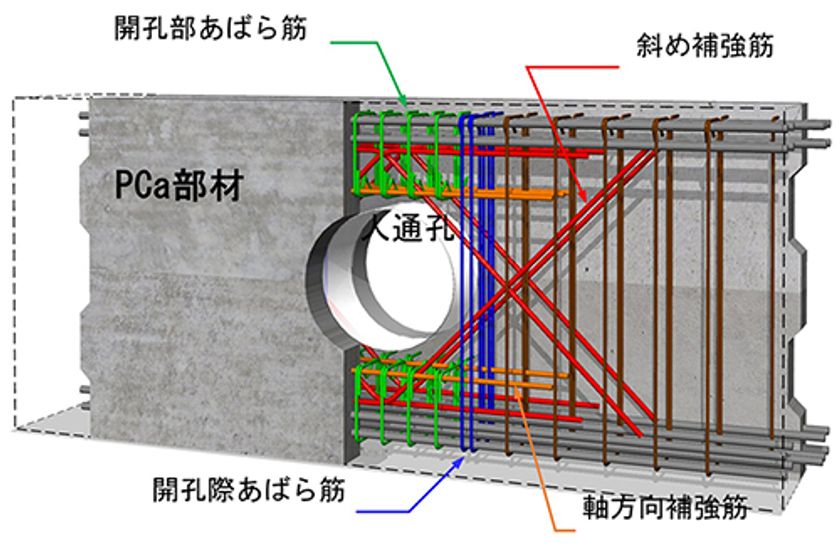 「安藤ハザマ　SMART基礎梁工法」を開発し、性能証明を取得
- 大開孔を有するRC基礎梁の合理化に有効な補強工法 -