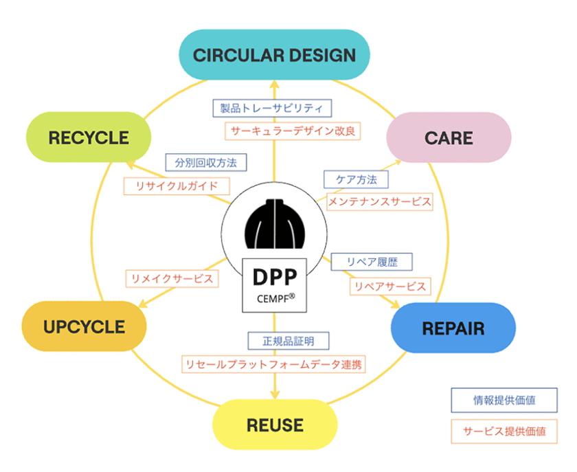 アパレル製品にDPP(デジタルプロダクトパスポート)を導入する共同PoCを開始