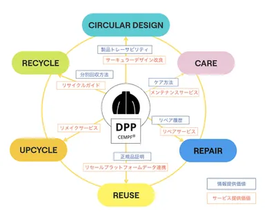 <アパレル製品DPPのめざす姿>