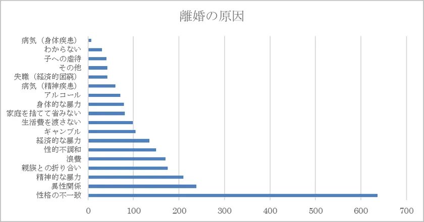 離婚の原因グラフ(出典:令和2年 法務省委託調査研究「協議離婚に関する実態調査結果の概要」)