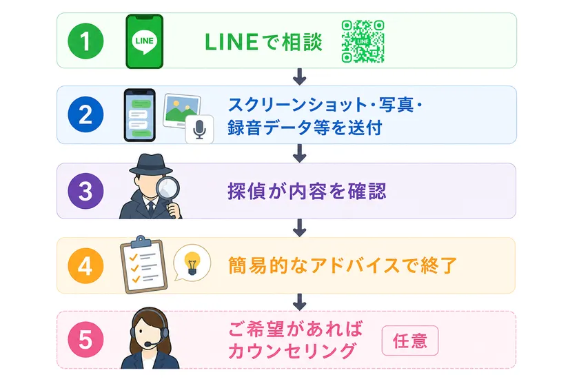 LINE無料証拠診断キャンペーン