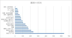 離婚の原因グラフ(出典：令和2年 法務省委託調査研究「協議離婚に関する実態調査結果の概要」)