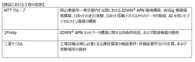 【検証における３者の役割】
