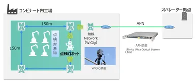 図3. 本検証で用いた通信環境