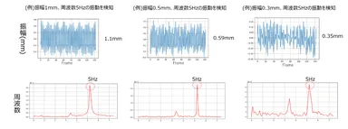 図6. 映像データからの振動解析の結果 (一例)