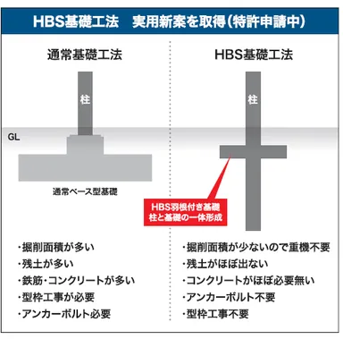 HBS基礎工法説明図