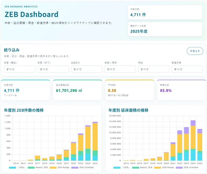 年度別ZEB件数/延床面積の推移(2014~2025年度ZEB種類別年度別)