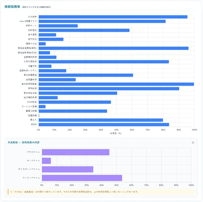 ZEBの技術採用率 ― 高効率照明器具・高性能空調機(個別)・外皮断熱などが上位