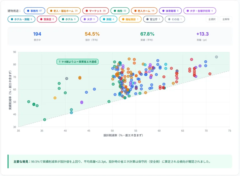 設計値 vs 実績値:建物用途別 散布図(創エネ含まず)― Y=X線より上が実質省エネ達成エリア