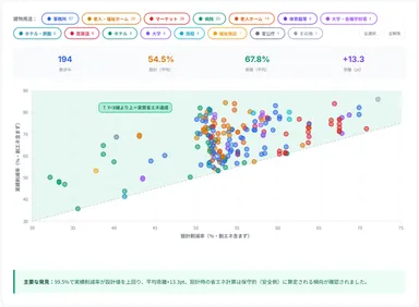 設計値 vs 実績値：建物用途別 散布図(創エネ含まず)― Y=X線より上が実質省エネ達成エリア