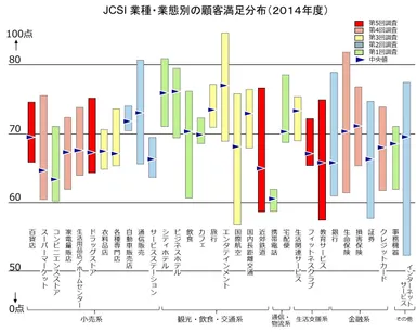 業種・業態別の顧客満足分布