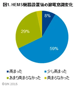 図1. HEMS機器設置後の節電意識変化