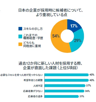 企業が候補者に重視している点