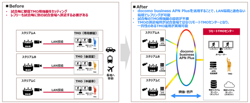 NTTジャパンラグビー リーグワン2025-26 プレーオフトーナメント決勝の舞台でIOWN(R)を活用したリモートによるTMOを実施