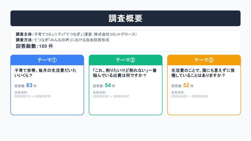 子育て世帯の“お金のリアル”に関する調査を実施　
将来の不安は教育費、今の負担は食費　189件の声を分析