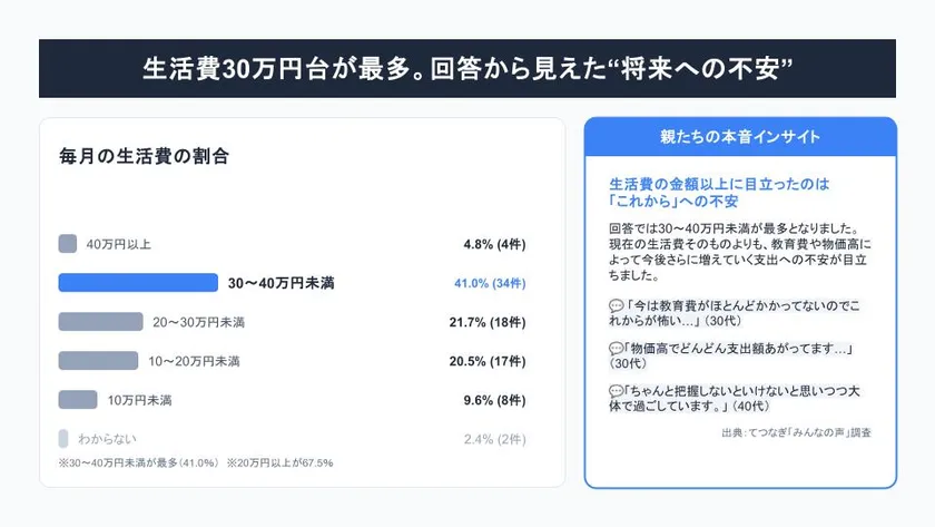 子育て世帯、毎月の生活費だいたいいくら? 調査結果