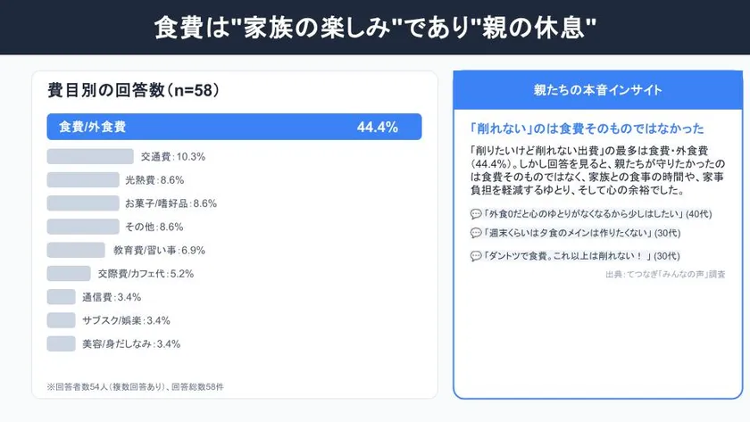 「これ、削りたいけど削れない…」一番悩んでいる出費は何ですか? 調査結果