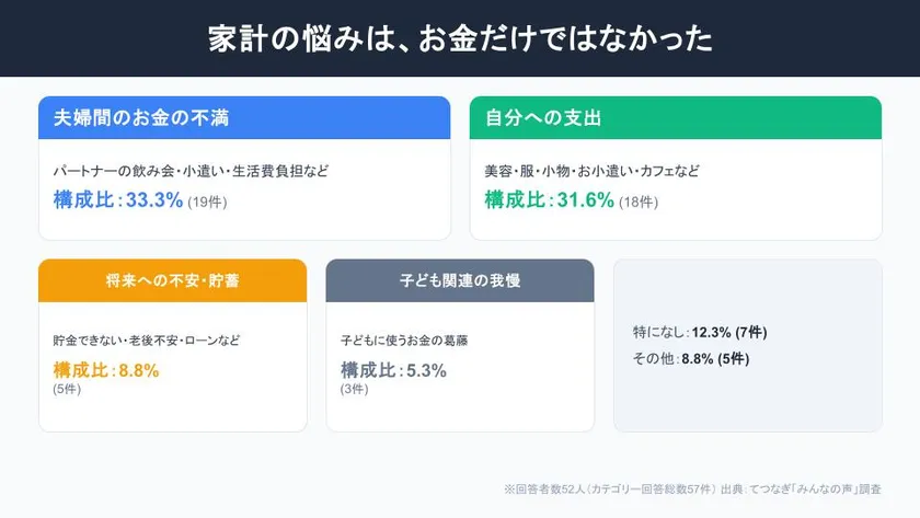生活費に関する我慢や悩みに関する調査結果