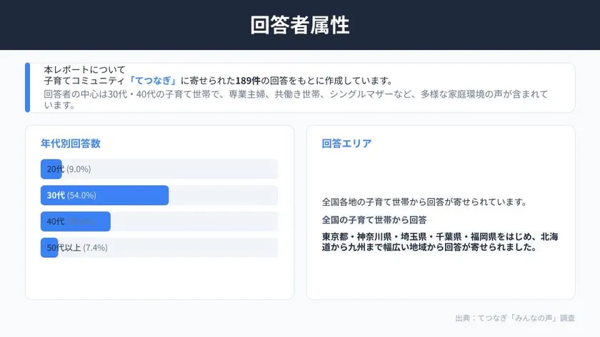 回答者属性