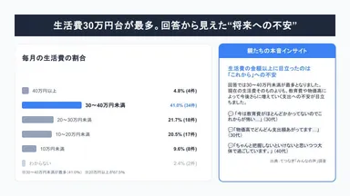 子育て世帯、毎月の生活費だいたいいくら？ 調査結果
