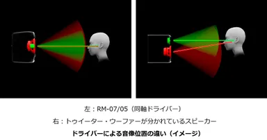 ドライバーによる音像位置の違い(イメージ)