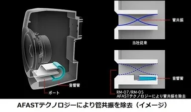 AFASTテクノロジーにより管共振を除去(イメージ)