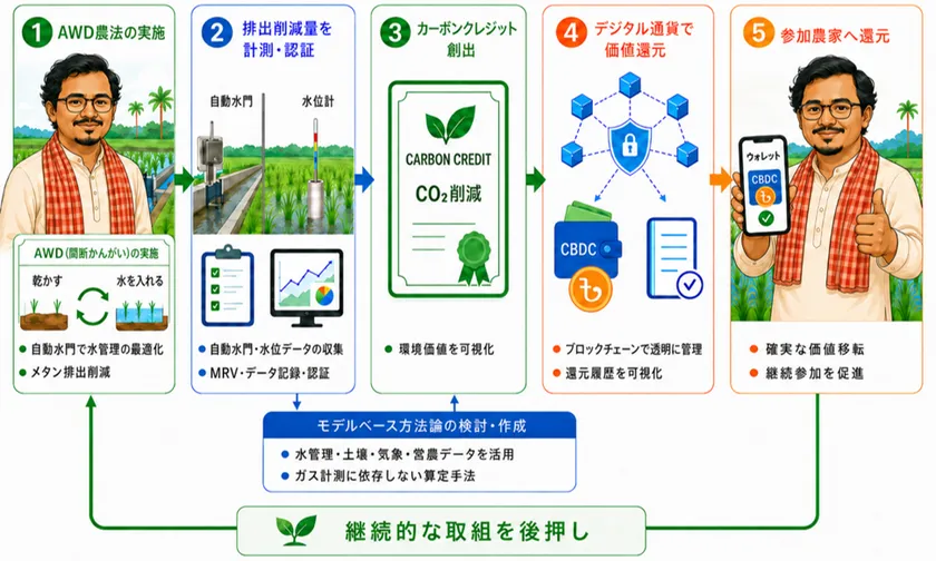 デジタル通貨による環境価値還元モデル