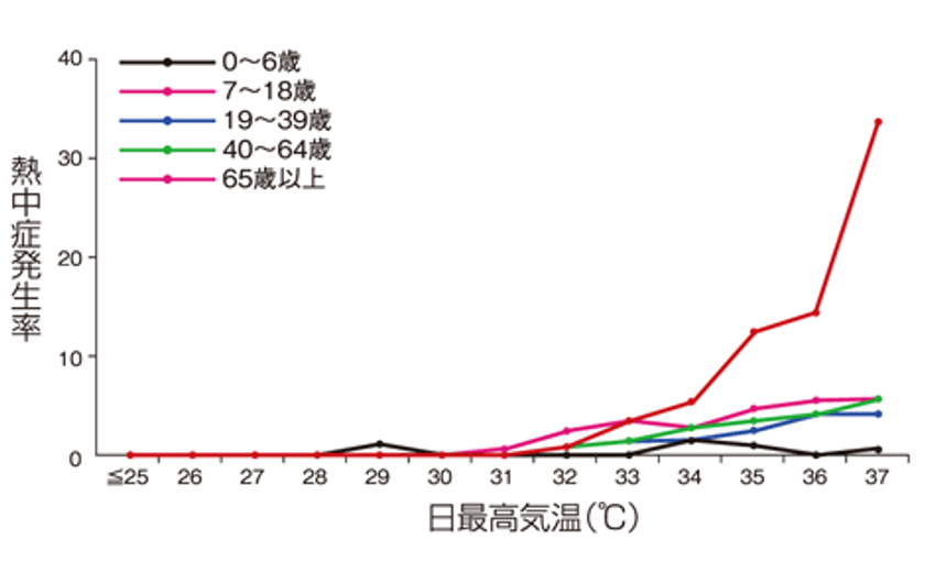 37℃以上で65歳以上の熱中症発生率は30%超えと他世代の5倍
重さわずか180g・遮熱57%の機能性日傘、50代以上ユーザーが昨年比1.4倍に