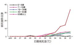 グラフ1